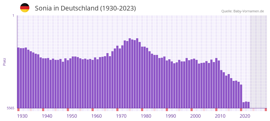 Sonia in der Vornamen-Hitliste von Deutschland (1930-2023)