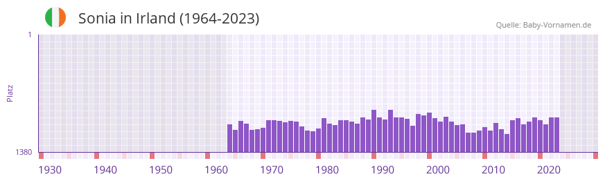 Sonia in der Vornamen-Hitliste von Irland (1964-2023)