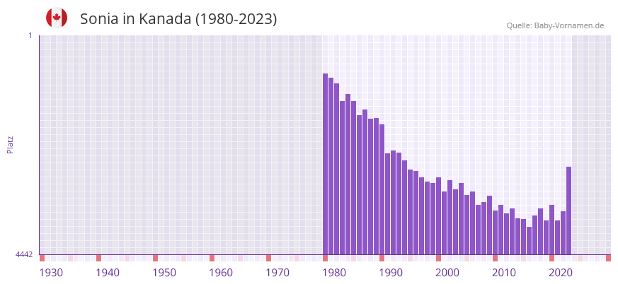 Sonia in der Vornamen-Hitliste von Kanada (1980-2023)