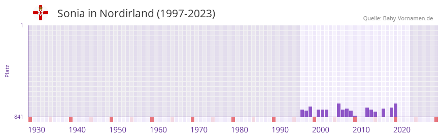 Sonia in der Vornamen-Hitliste von Nordirland (1997-2023)
