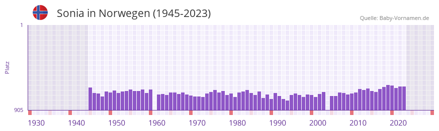 Sonia in der Vornamen-Hitliste von Norwegen (1945-2023)