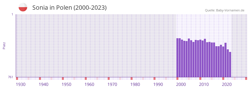 Sonia in der Vornamen-Hitliste von Polen (2000-2023)