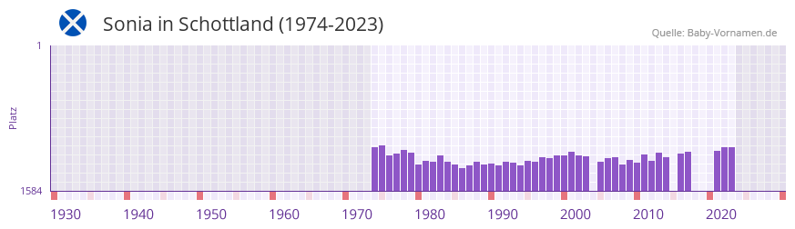 Sonia in der Vornamen-Hitliste von Schottland (1974-2023)