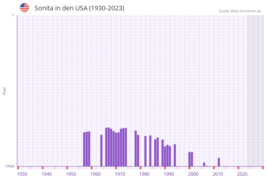 Sonita in der Vornamen-Hitliste von den USA (1930-2023)