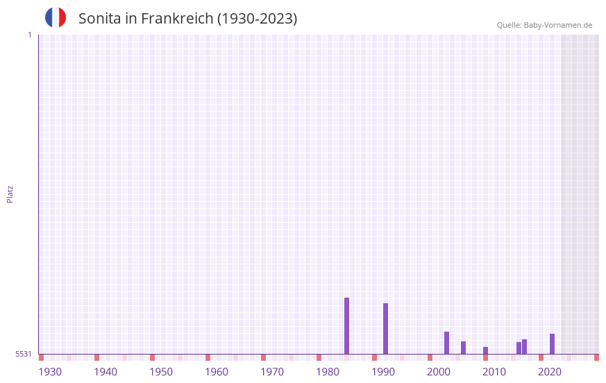 Sonita in der Vornamen-Hitliste von Frankreich (1930-2023)