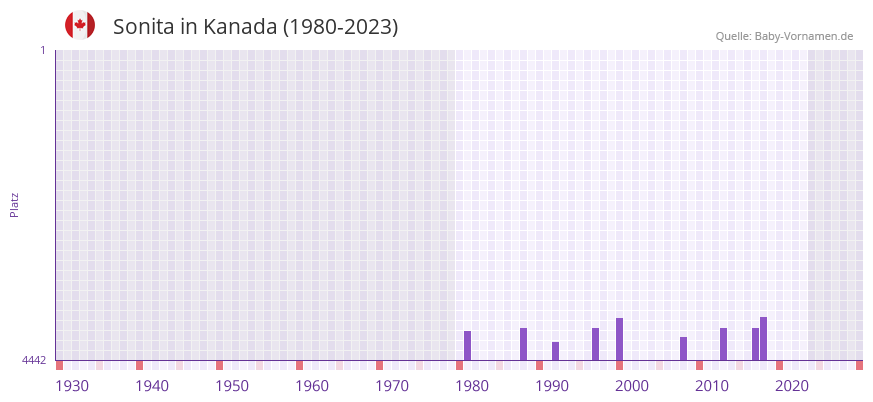 Sonita in der Vornamen-Hitliste von Kanada (1980-2023)