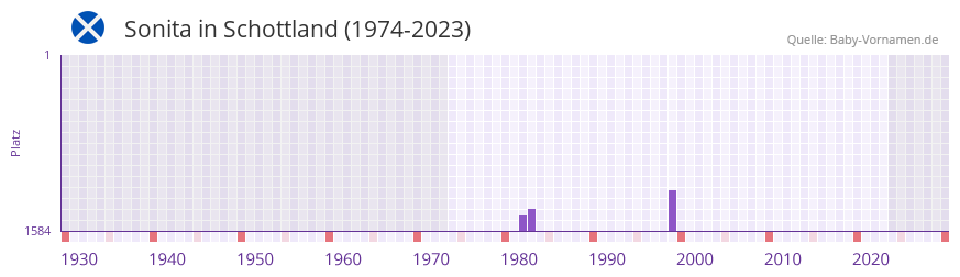 Sonita in der Vornamen-Hitliste von Schottland (1974-2023)