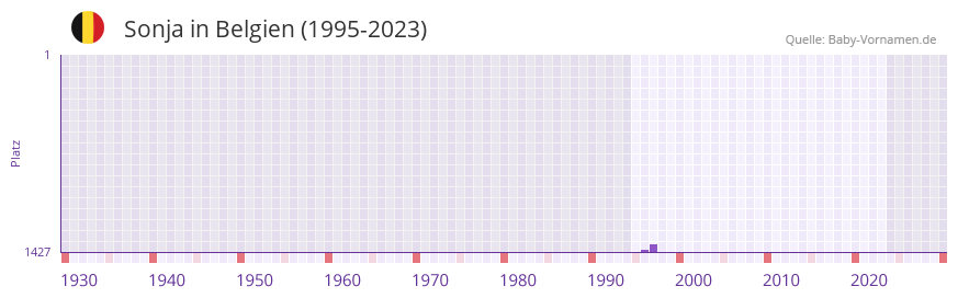Sonja in der Vornamen-Hitliste von Belgien (1995-2023)