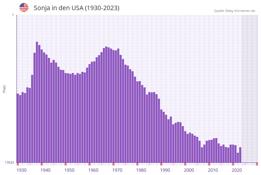 Sonja in der Vornamen-Hitliste von den USA (1930-2023)