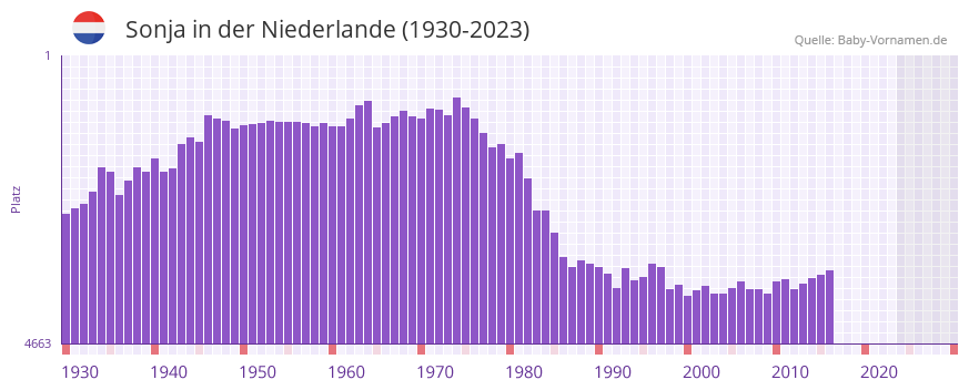 Sonja in der Vornamen-Hitliste von der Niederlande (1930-2023)