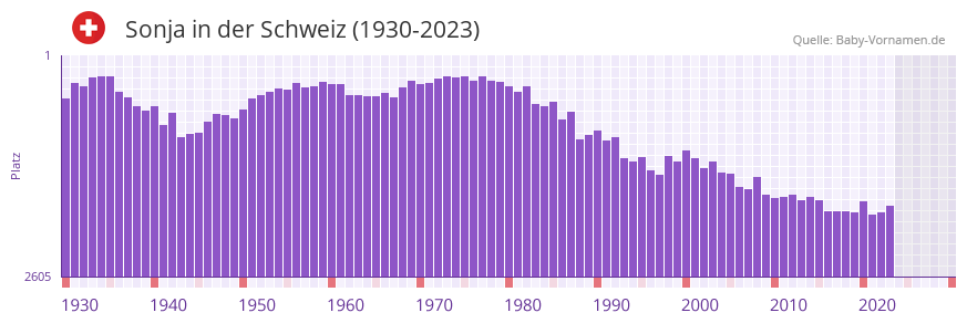 Sonja in der Vornamen-Hitliste von der Schweiz (1930-2023)