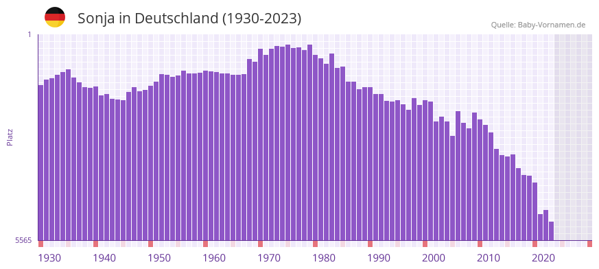 Sonja in der Vornamen-Hitliste von Deutschland (1930-2023)