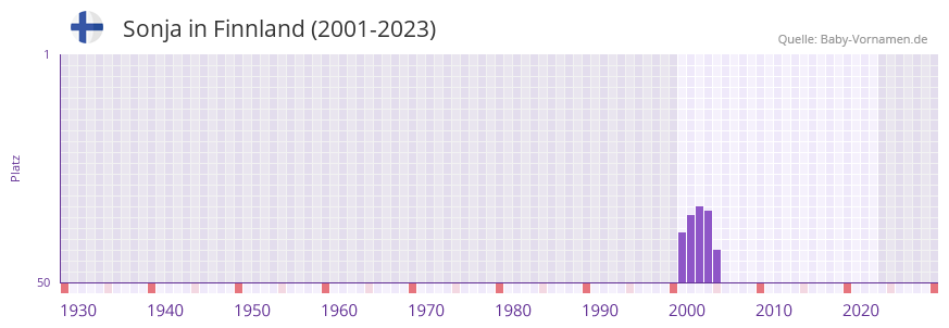 Sonja in der Vornamen-Hitliste von Finnland (2001-2023)