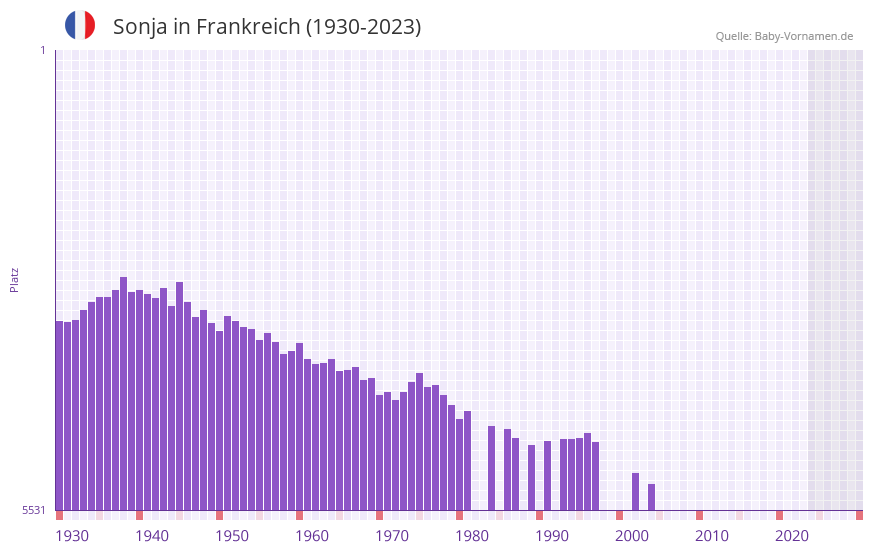 Sonja in der Vornamen-Hitliste von Frankreich (1930-2023)