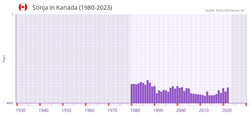 Sonja in der Vornamen-Hitliste von Kanada (1980-2023)