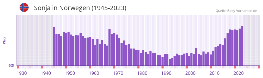 Sonja in der Vornamen-Hitliste von Norwegen (1945-2023)