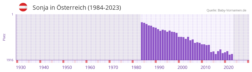 Sonja in der Vornamen-Hitliste von sterreich (1984-2023)