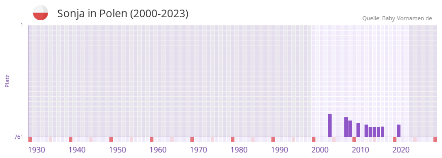 Sonja in der Vornamen-Hitliste von Polen (2000-2023)