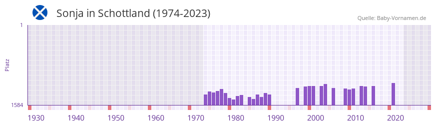 Sonja in der Vornamen-Hitliste von Schottland (1974-2023)