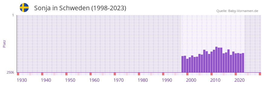 Sonja in der Vornamen-Hitliste von Schweden (1998-2023)