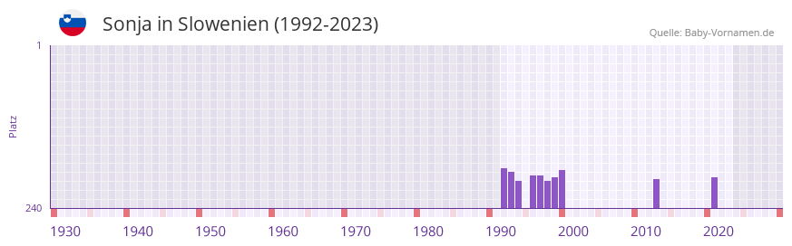 Sonja in der Vornamen-Hitliste von Slowenien (1992-2023)
