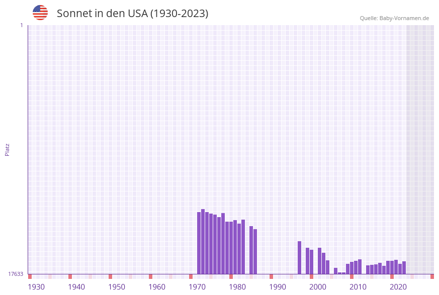 Sonnet in der Vornamen-Hitliste von den USA (1930-2023)