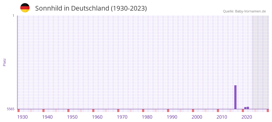 Sonnhild in der Vornamen-Hitliste von Deutschland (1930-2023) Sonnhild in der Vornamen-Hitliste von Deutschland (1930-2023)