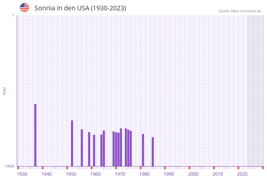 Sonnia in der Vornamen-Hitliste von den USA (1930-2023) Sonnia in der Vornamen-Hitliste von den USA (1930-2023)