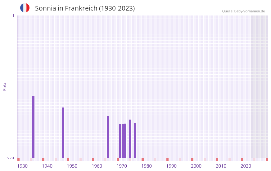 Sonnia in der Vornamen-Hitliste von Frankreich (1930-2023) Sonnia in der Vornamen-Hitliste von Frankreich (1930-2023)