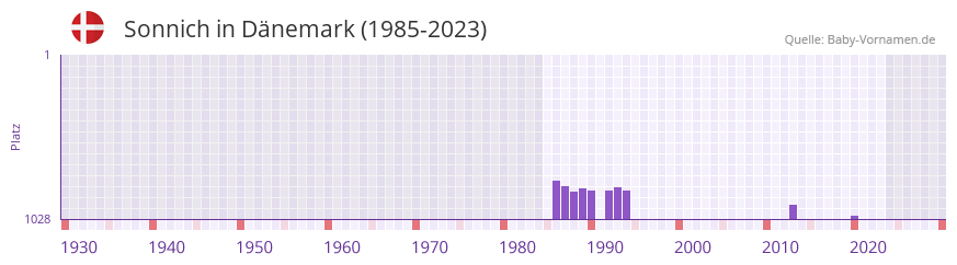 Sonnich in der Vornamen-Hitliste von Dänemark (1985-2023) Sonnich in der Vornamen-Hitliste von Dänemark (1985-2023)