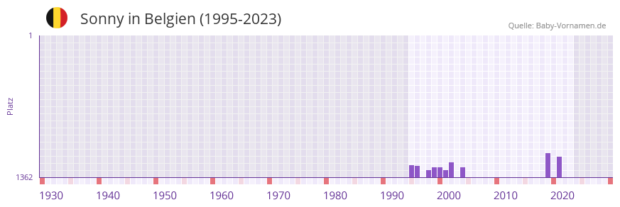 Sonny in der Vornamen-Hitliste von Belgien (1995-2023)