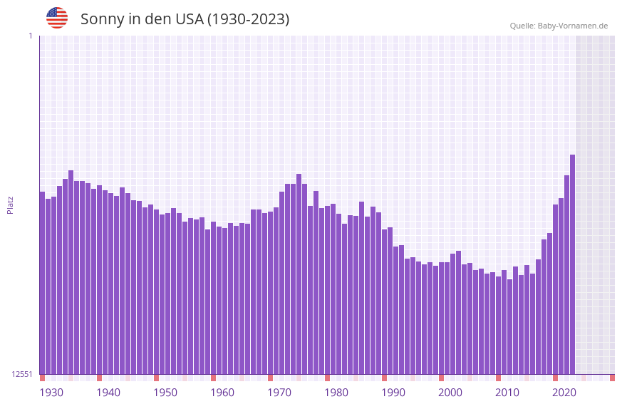 Sonny in der Vornamen-Hitliste von den USA (1930-2023)