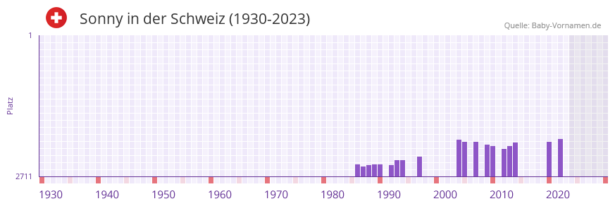 Sonny in der Vornamen-Hitliste von der Schweiz (1930-2023)
