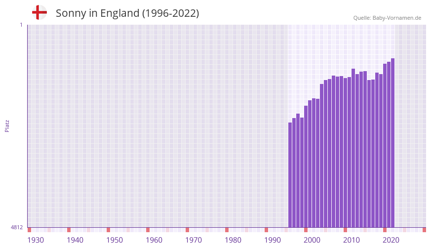 Sonny in der Vornamen-Hitliste von England (1996-2022)