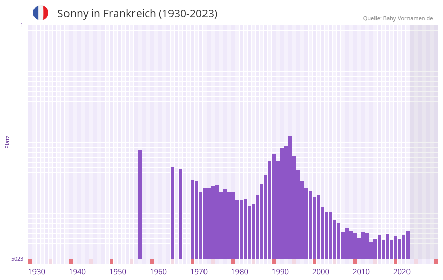 Sonny in der Vornamen-Hitliste von Frankreich (1930-2023)