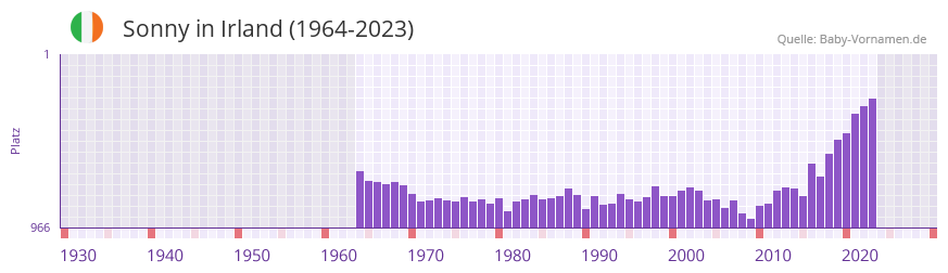 Sonny in der Vornamen-Hitliste von Irland (1964-2023)