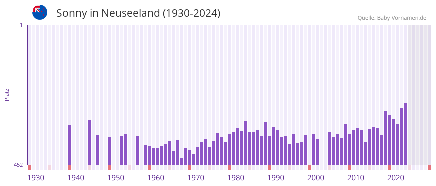 Sonny in der Vornamen-Hitliste von Neuseeland (1930-2024)
