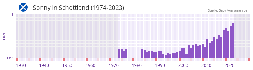 Sonny in der Vornamen-Hitliste von Schottland (1974-2023)