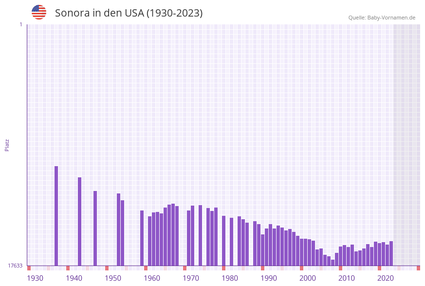 Sonora in der Vornamen-Hitliste von den USA (1930-2023)