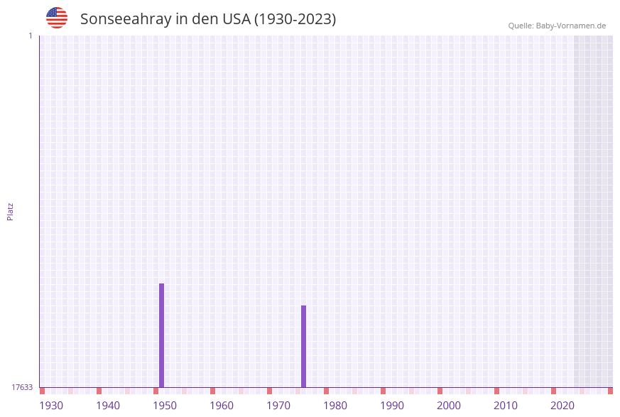 Sonseeahray in der Vornamen-Hitliste von den USA (1930-2023)