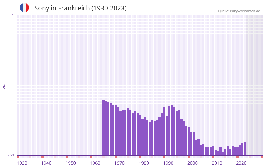Sony in der Vornamen-Hitliste von Frankreich (1930-2023)
