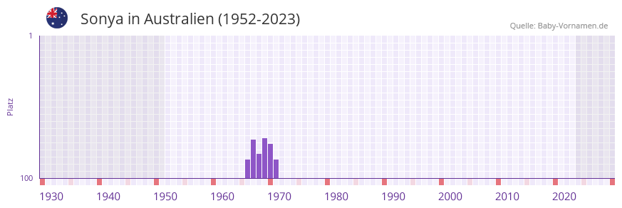Sonya in der Vornamen-Hitliste von Australien (1952-2023)