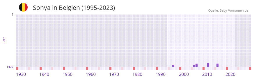 Sonya in der Vornamen-Hitliste von Belgien (1995-2023)