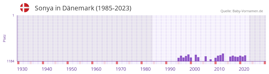 Sonya in der Vornamen-Hitliste von Dnemark (1985-2023)