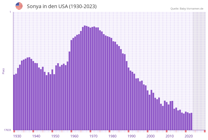 Sonya in der Vornamen-Hitliste von den USA (1930-2023)