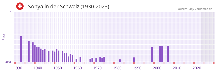 Sonya in der Vornamen-Hitliste von der Schweiz (1930-2023)