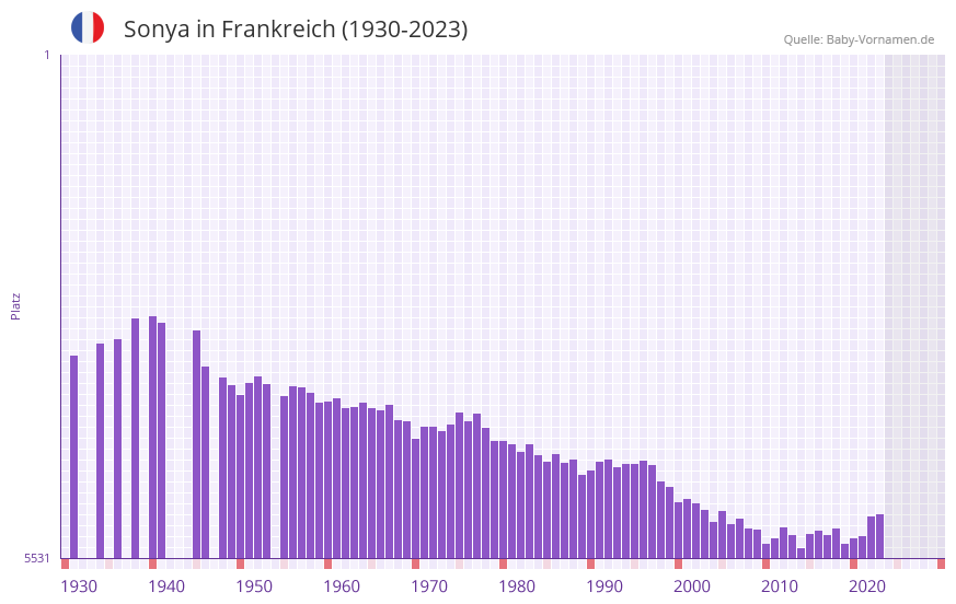 Sonya in der Vornamen-Hitliste von Frankreich (1930-2023)