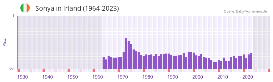 Sonya in der Vornamen-Hitliste von Irland (1964-2023)