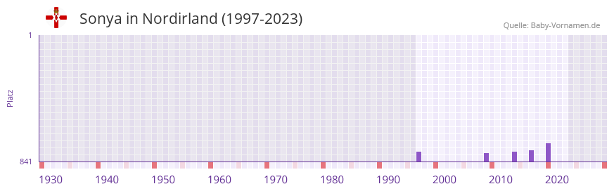 Sonya in der Vornamen-Hitliste von Nordirland (1997-2023)