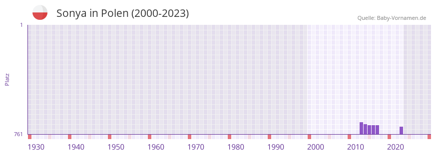 Sonya in der Vornamen-Hitliste von Polen (2000-2023)